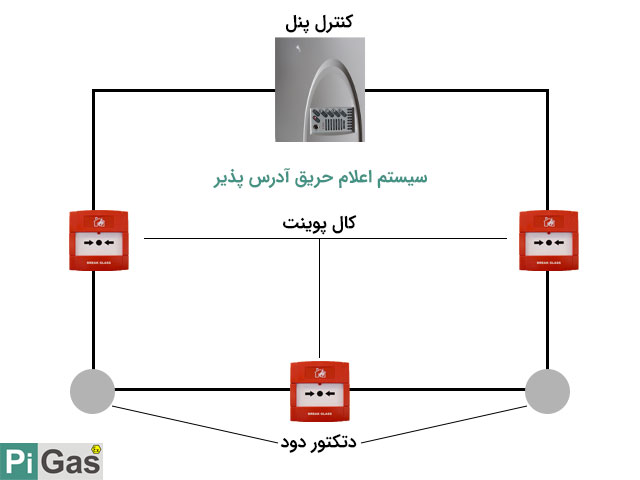 اعلام حریق آدرس پذیر و اجزای تشکیل دهنده آن